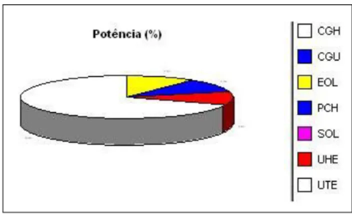 Figura 8. Potência de geração elétrica em % para empreendimentos outorgados. 