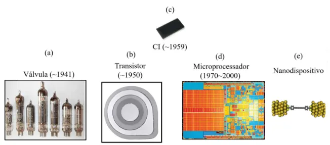 Figura 2.1: Evolu¸c˜ ao dos dispositivos Eletrˆ onicos em: (a) V´ alvulas, (b) Transistor, (c) circuitos Integrados, (d) Micropro- Micropro-cessador e (e) Nanodispositivo [14].
