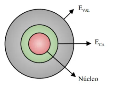 Figura 3.2: Esquema de representa¸c˜ ao da considera¸c˜ ao do pseudopotencial.
