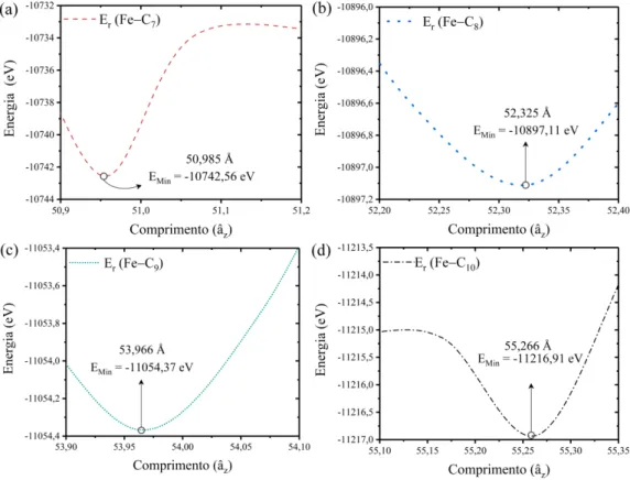 Figura 4.3: An´ alise de energia m´ınima E M in para o sistema Fe 4 /SC n S/Fe 4 com comprimentos de energia m´ınima em: