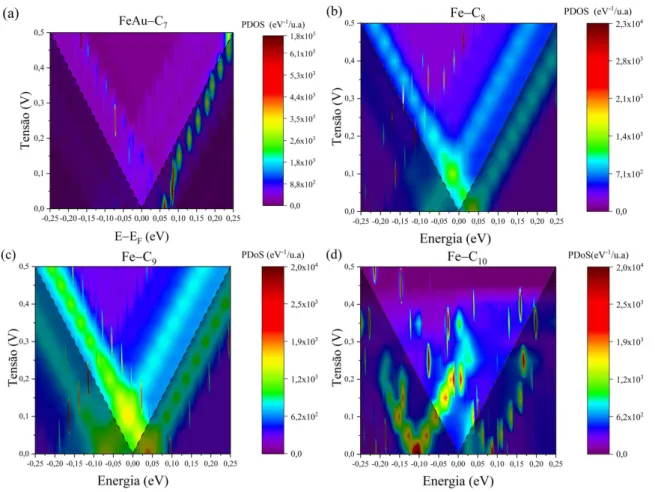 Figura 4.7: Proje¸c˜ ao da Densidade de Estados Projetados em fun¸c˜ ao da Energia E–E F num gr´ afico de superf´ıcie, com eixo z fora do plano, para o dispositivo F e − C n : (a) F e − C 7 , (b) F e − C 8 , (c) F e − C 9 e (d) F e − C 10 .