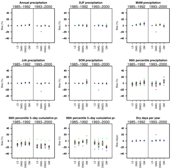 Figure 7. Differences between bias-corrected RCM and raw RCM simulations in change signals in precipitation characteristics between the periods 1985–1992 and 1993–2000