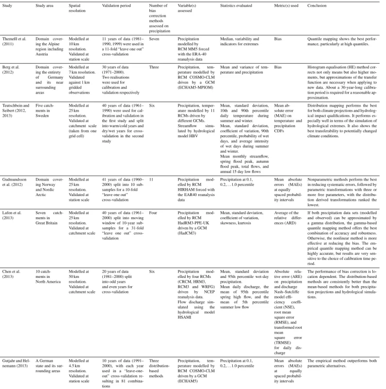 Table 1. Recent studies comparing different RCM bias correction methods.