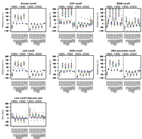 Figure 5. As for Fig. 4, but using results from hydrological model Sacramento.
