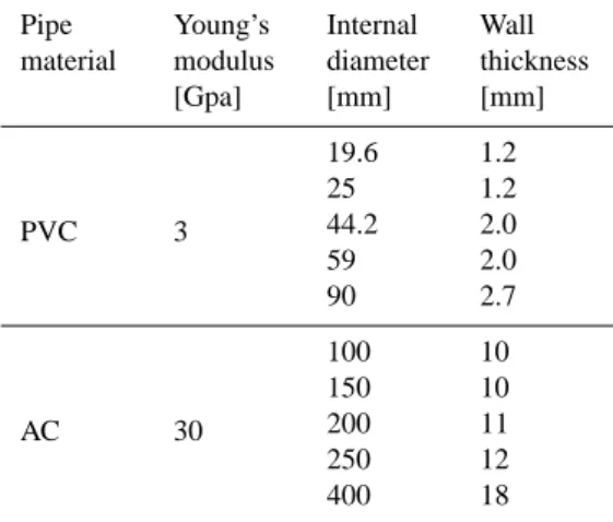 Figure 2. Particle terminal falling velocity as a function of particle size; ρ s = 1200 kg m −3 .