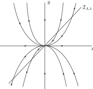 Figura 1.10: A origem ´e um n´ o transversal.