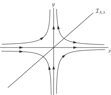 Figura 1.12: Foco sobre I A,λ 0 . Note que o eixo Ox ´e justamente a curva I A,λ 0