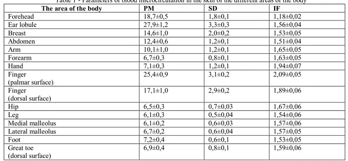 Table 1 - Parameters of blood microcirculation in the skin of the different areas of the body 