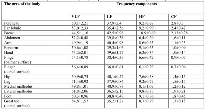 Table 2 - Spectral characteristics of oscillations of skin blood flow in the skin of different anatomical areas of the body  (contribution of frequency components to the total spectrum power in %) 