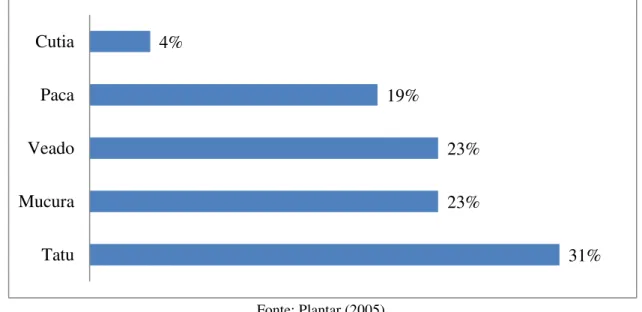 Gráfico 3 - Percepção dos camponeses (n=130) sobre a redução dos estoques pesqueiros na Ilha do Capim  (Frequência em percentual)