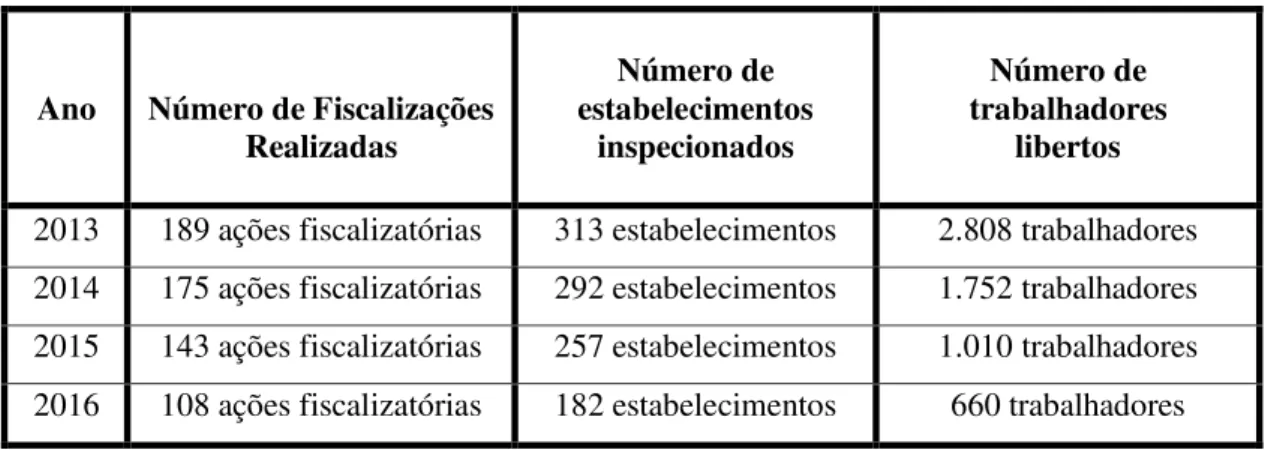 Tabela 1  –  Número de fiscalizações e de trabalhadores resgatados em condições análogas  a de escravo: 