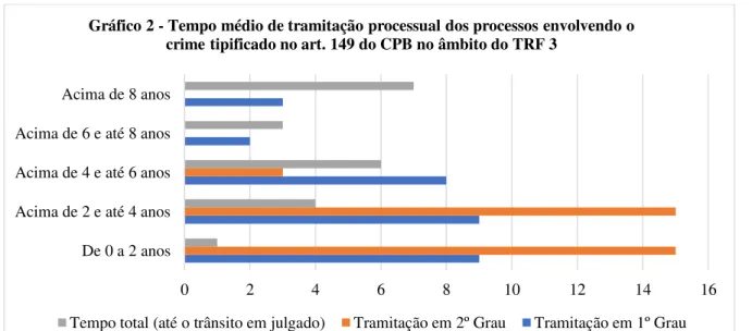 Gráfico 2 - Tempo médio de tramitação processual dos processos envolvendo o  crime tipificado no art