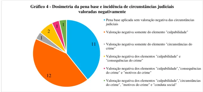Gráfico 4 - Dosimetria da pena base e incidência de circunstâncias judiciais  valoradas negativamente