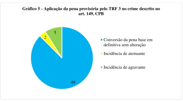 Gráfico 5 - Aplicação da pena provisória pelo TRF 3 no crime descrito no  art. 149, CPB 