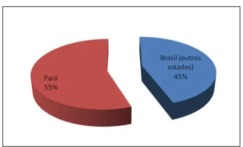 Gráfico  1  -  Produção  extrativa  do  açaí  2014  comparativo Brasil (outros estados) e estado do Pará 