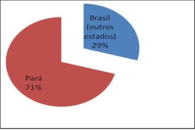 Gráfico  2  -  Produção  extrativa  do  açaí  2014  comparativo Brasil/Pará/Cametá 