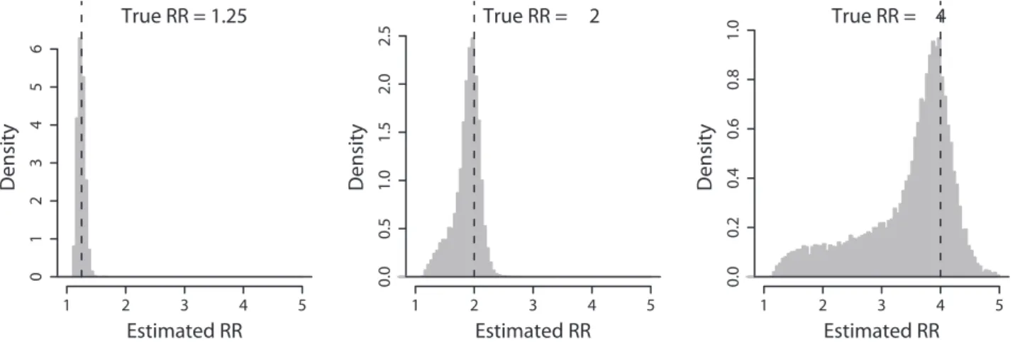 Figure 1. Distribution of estimated effect sizes. Histograms of estimated relative risks (RR), for three different true relative risks indicated by a vertical dashed line in each plot