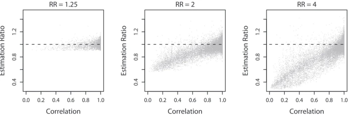 Figure 2. Relationship between underestimation and correlation. Scatter plots of the ratio of estimated to true relative risk against the correlation (r 2 ) between the disease SNP and the hit SNP, for three different true relative risks