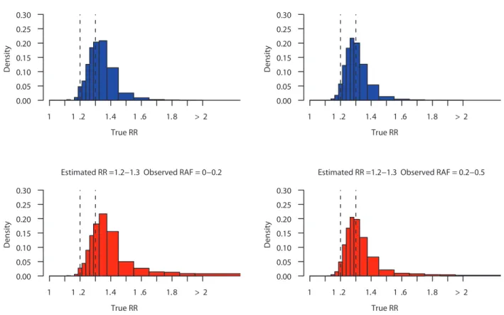 Figure 3 also shows that there is some probability that the effect size at the causal variant is greater than estimated from the most associated SNP