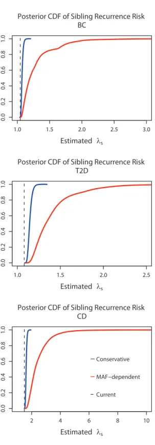 Figure 4. Adjusted estimates of explained heritability. Cumu- Cumu-lative density functions of the posterior distribution of estimated sibling recurrence risk ratio (estimated l S ) in breast cancer (BC), Type 2 diabetes (T2D), and Crohn’s disease (CD) und