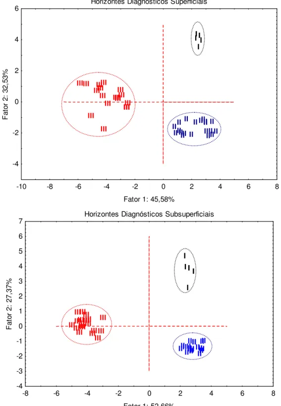 Figura  3.  Análise  de  Componentes  Principais  para  os  atributos  físicos  (areia,  silte,  argila,  Ds,  Dp,  Pt)  e  químicos  (pH  em  água  e  KCl,  Mg 2+ ,  Ca 2+ ,  K + ,  Na + ,  Al 3+ ,  H + +Al 3+ ,  P,  SB,  CTC,  V,  m,  MO)  separados por 