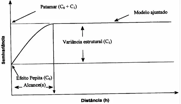 Figura 1. Semivariograma experimental, com os padrões C 0 , C 1  e a, de um atributo  qualquer do solo (SANCHEZ, 1999)