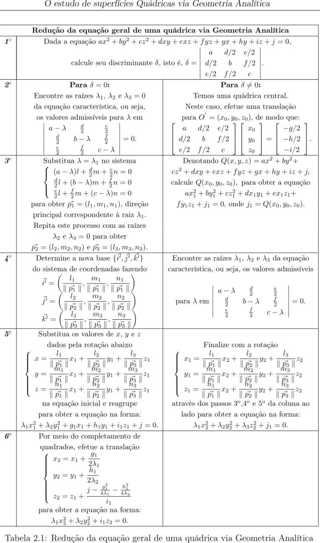 Tabela 2.1: Redução da equação geral de uma quádrica via Geometria Analítica