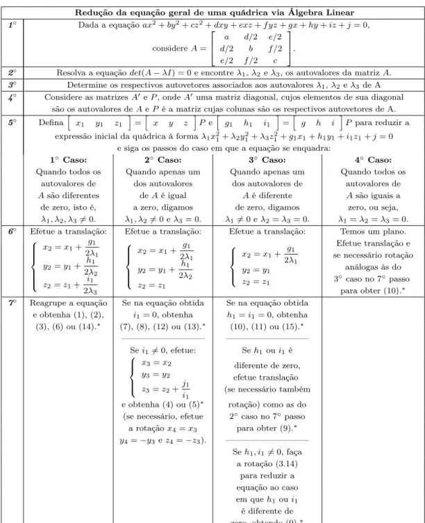 Tabela 3.1: Redução da equação geral de uma quádrica via Álgebra Linear