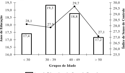 Figura 2: Médias da Educação e do Senso de Controle através dos Grupos de Idade 