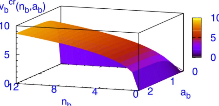 FIG. 1. 共Color online兲 The critical sound velocity v b cr of a uni- uni-form Bose superfluid as a function of Bose-Bose scattering length a b and density n b .