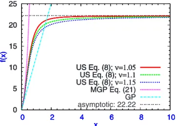 FIG. 2. 共Color online兲 The Bose interpolation function f共x兲 given by Eq. 共8兲 with ␣ = 32␯ / 共3 冑 ␲兲, ␥ = 32共␯ − 1兲 / 共3 冑 ␲兲, and ␤