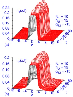 FIG. 5. 共Color online兲 Dynamics of the probability density pro- pro-files of 共a兲 the first and 共b兲 the second Fermi solitons of Fig