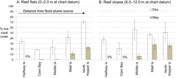 Table 3. Average concentrations of 9 herbicides detected in passive samplers deployed in duplicate at four sites in Keppel Bay between 2 January and 8 February 2011.