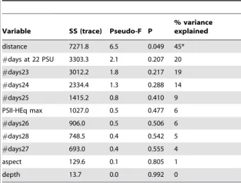 Figure 7. Redundancy-based distance analysis bi-plot of the study sites in Keppel Bay