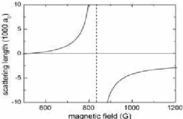 Figura 1.3: A mudanc¸a no comprimento de espalhamento com variac¸˜oes do campo magn´etico [7] permite experimentalmente transitar entre a regi ˜ao de interac¸ ˜ao  atra-tiva e repulsiva.