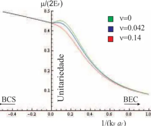 Figura 3.3: Func¸˜ao μ/ (2E F ) no crossover BCS-BEC.