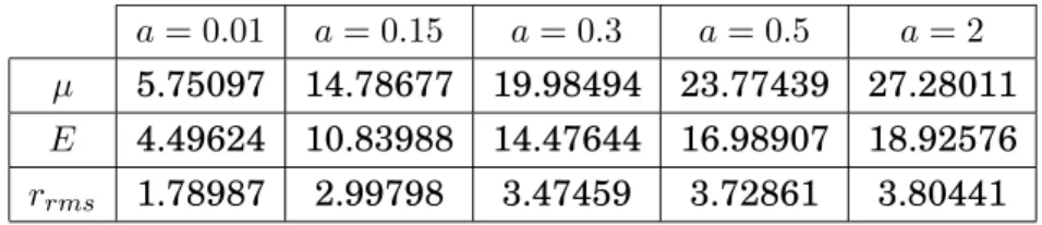 Tabela 5.1: Resultados num´ericos para um SF numa armadilha de simetria axial ao longo do crossover BEC-unitariedade.