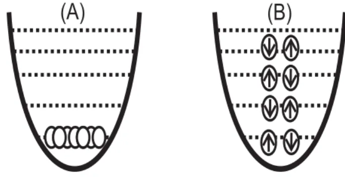 Figura 1.1: G ´as de ´atomos num potencial harmˆonico a temperatura zero. (A) B´osons criam o estado BEC e (B) f´ermions formam o mar de Fermi.