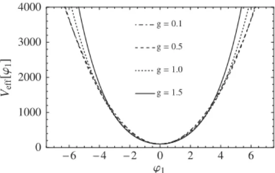 FIG. 21. The results for tree level effective potential for differ- differ-ent values of the coupling constant g