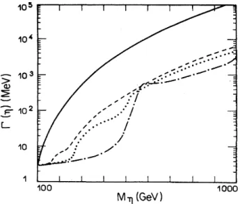 FIG. 5. The total width of the g versus the quarkonium mass for MK =50 GeV and (a) M +=100 GeV (solid line), (b) M + = 150 GeV {dashed line), (c) M + =250 GeV (dotted line);