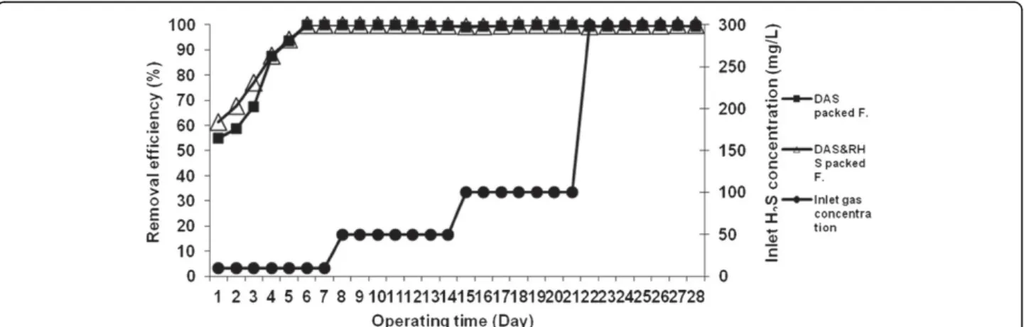 Figure 2 Removal efficiency of H 2 S vs. operating time and different inlet concentrations of 10–300 mg/L and fixed EBRT of 60 s in the filters.