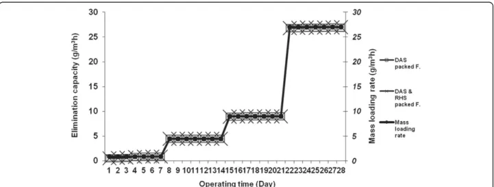 Figure 4 Elimination capacity (g/m 3 h) vs. operating time (day) and different loading rates (g/m 3 h) at a constant EBRT of 60 s in the filters.