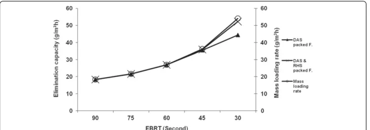 Figure 5 Elimination capacity (g/m 3 h) vs. different EBRT (s) and different H 2 S mass loading rates (g/m 3 h) in the filters.