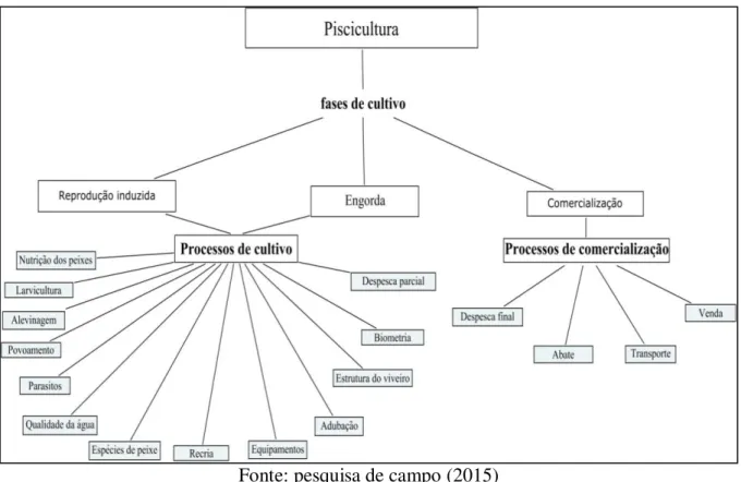 Figura 09: Campos semânticos da terminologia da piscicultura. 