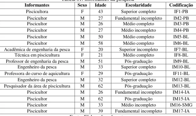 Tabela 01: informantes da pesquisa 