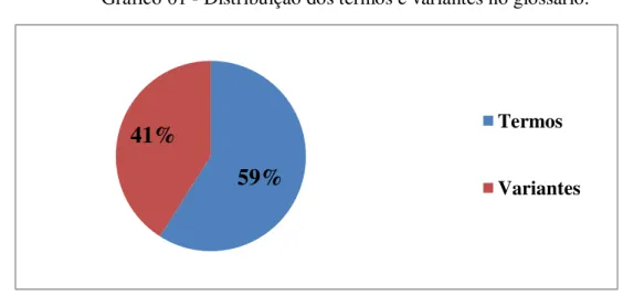 Gráfico 01 - Distribuição dos termos e variantes no glossário. 