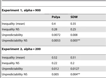 Table 1. Values of unpredictability and inequality from simulated (polya) and original (SDW) markets.