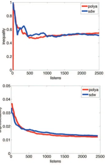 Figure 4. Inequality (top) and unpredictability (bottom) over the course of the market, with alpha = 900
