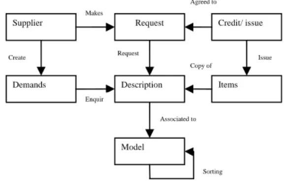 Figure 2:  Analysis model for business conception and association 