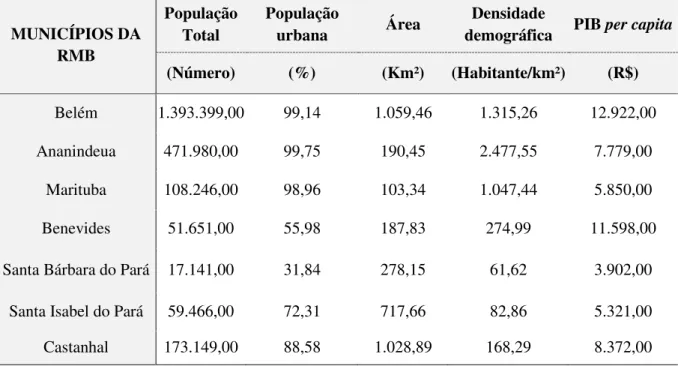 Tabela 2.1 - População (total e urbana), área territorial, densidade demográfica e PIB per capita dos  municípios da região metropolitana de Belém